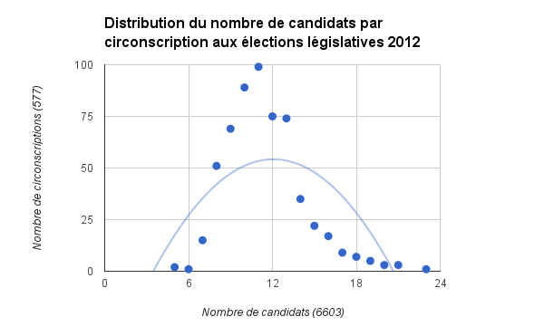 Nombre de candidats par nombre de circonscriptions