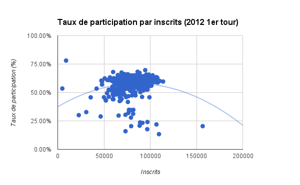Taux de participation par inscrits (2012 1er tour)