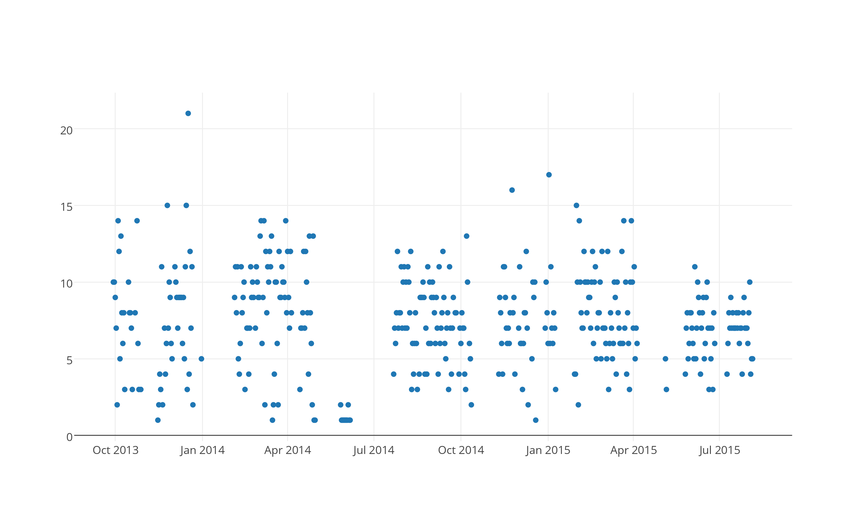 Scatter plot of entries