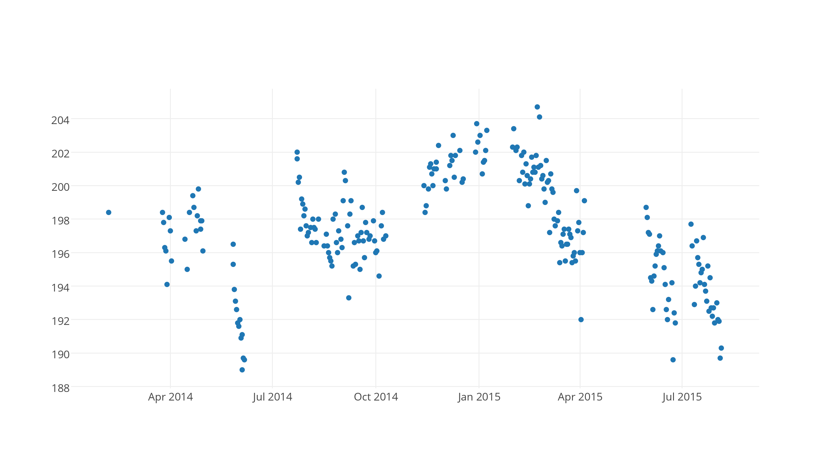 Scatter plot of weights